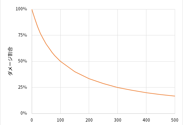 防御値とダメージ割合の関係を表したグラフ